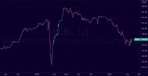 Рынки между страхом и жадностью | Рубль, акции и сырьё | Куда дальше?