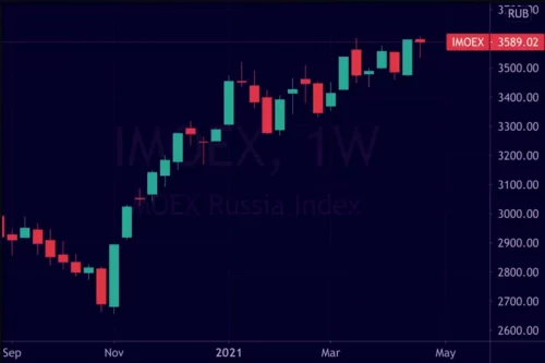 Рынки между страхом и жадностью | Рубль, акции и сырьё | Куда дальше?