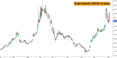 Рынки радуются NFP | Virgin Galactic сдаёт позиции | General Motors Company инвестирует в литий