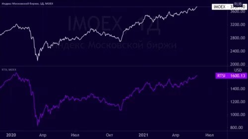Рынки в июне 2021 года: будет ли рост | Доллар, рубль, нефть, акции | Тренды и перспективы