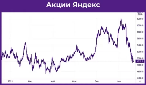 Волна российских IPO | Ограниченный дефолт China Evergrande Group | Крупный штраф Amazon.com